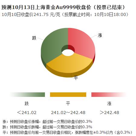 《如何投资黄金》黄金市场平分秋色 黄金价格下周怎么走