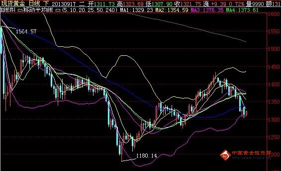 《期货黄金》今日底部区域浮现 黄金价格备战新格局