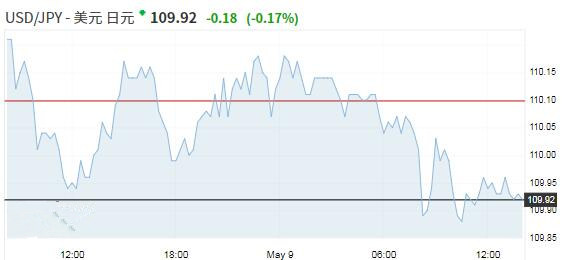 避险情绪弥漫日元徘徊在六周高点 静候中美贸易谈判进展