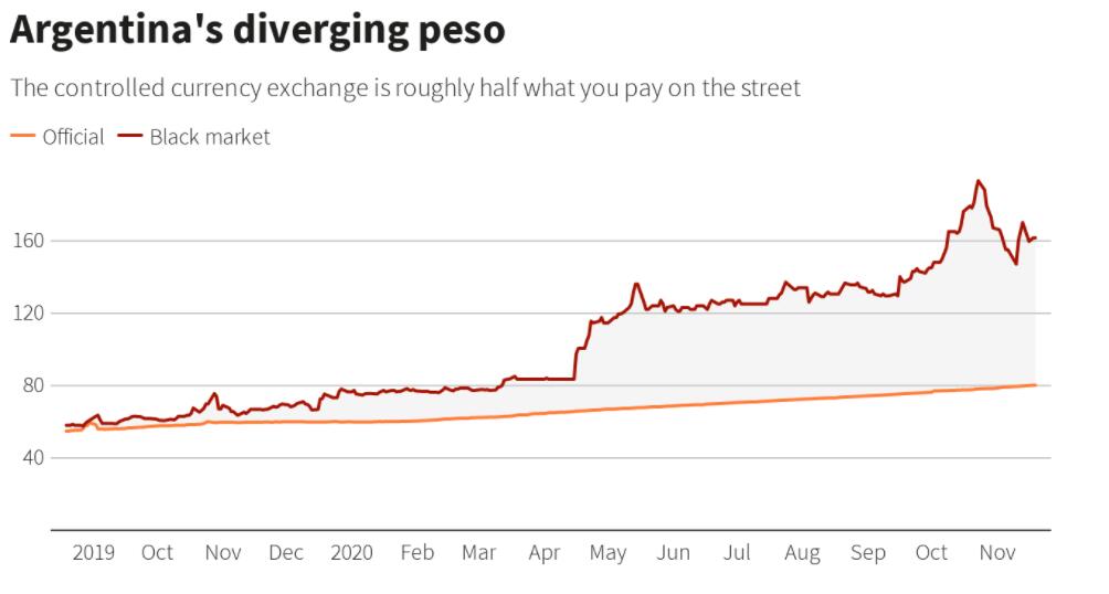 阿根廷外储枯竭让央行陷入困境 比索也面临着更大的压力