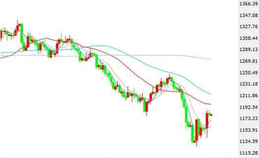 《建行黄金》今日金价急回之势 黄金价格造空最合适