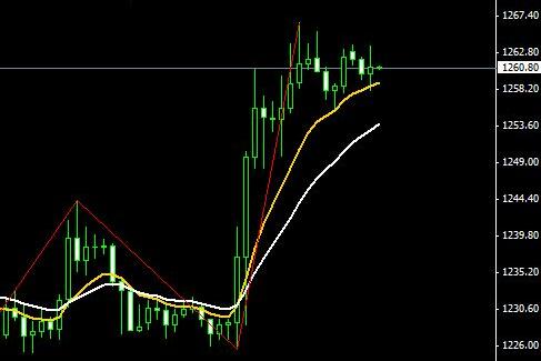 黄金价格大涨意料之外 新年暴涨还幸存多少