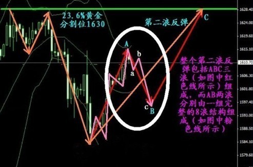 （黄金数据）现行趋势已不支持黄金价格继续上扬