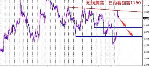 （黄金分析）金价暴涨重返千二 国际黄金背后是洗盘
