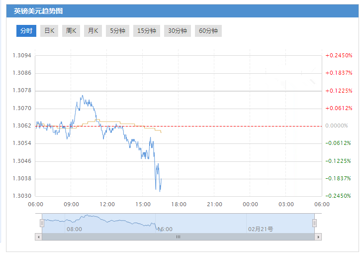 英镑兑美元技术分析：短期风险明确转为向上