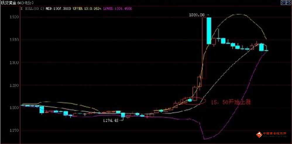 今日黄金白银价格突发性暴涨背后的隐患