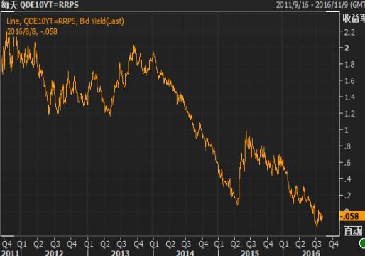 德国10年期公债收益率持平于负0.12%