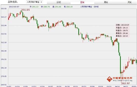 《黄金上涨》工行人民币账户黄金价格周三波段部署