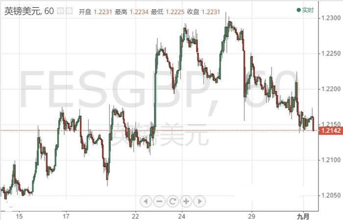 一则消息传来 英镑突然加速下挫逾30点 技术面释放什么信号？