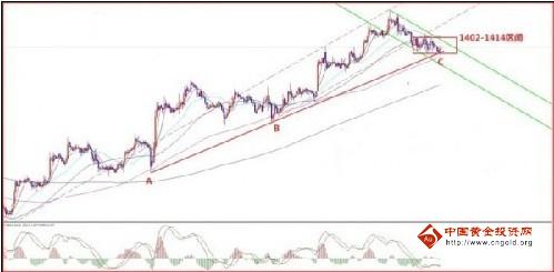 现货黄金价格:今日黄金价格1414到头 现货黄金防二次逼空