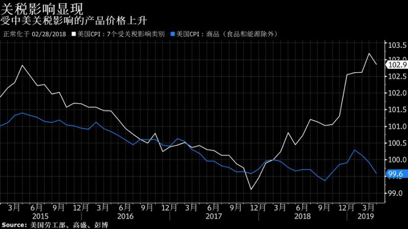 IMF表示关税上调的成本几乎全部由美国承担