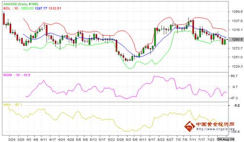 《黄金矩形》黄金价格空大肆出击 回落幅度还有多大