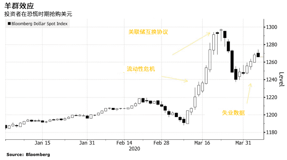 美联储推出新的流动性措施向市场供应所需的美元之后