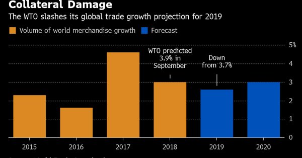 世贸组织下调对2019年贸易增长的预期
