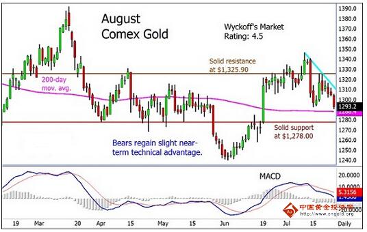 原始黄金：黄金价格跌不够犀利 周末迟早还会走高