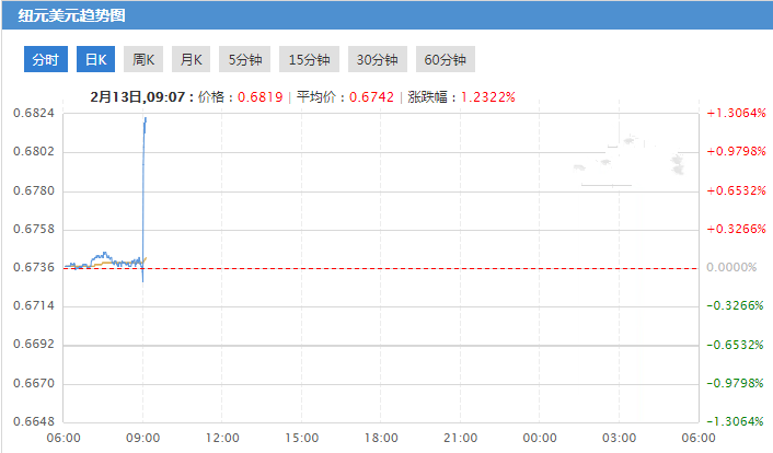 纽元兑美元10分钟涨超百余点