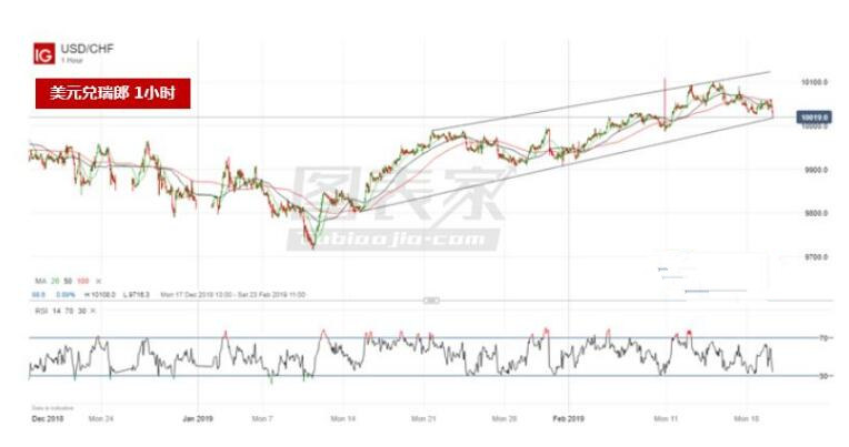 美元兑瑞郎受通道下轨支撑 或反弹至1.0090