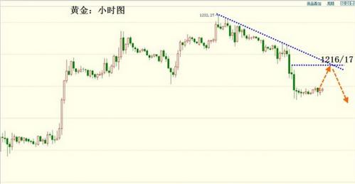 黄金期货开户：今日黄金价格是回调修正还是下跌开始