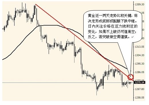 《中金黄金》中继下跌或翻转多头 国际黄金价格耐人寻味