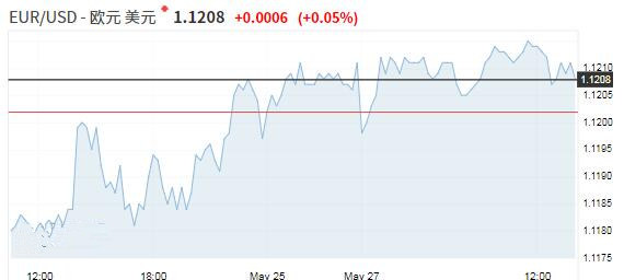 欧元保持坚挺 英镑上涨但反弹空间料有限