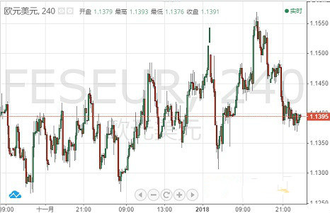 欧元 英镑 日元和澳元最新走势预测