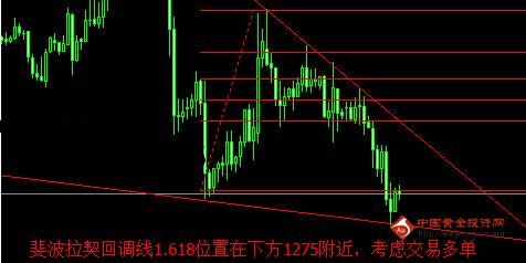 京东黄金：金价转空已成定局 黄金价格现在空不晚