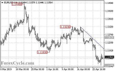 欧元 英镑 日元及澳元4月29日技术分析