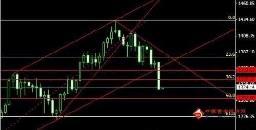 期货黄金：现货黄金反弹受限 今日黄金价格先多后空