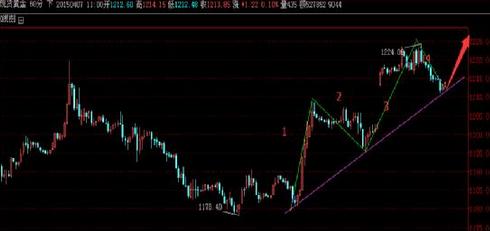 炒黄金期货：3月非农带给黄金价格的是噩梦还是希望