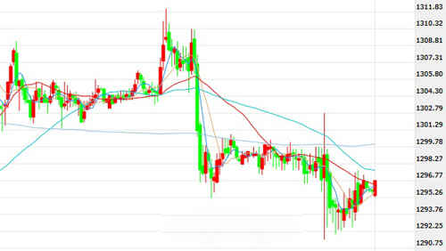 黄金最低价:美联储决议无意外 现货金千三下承压徘徊