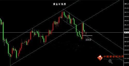 黄金怎么玩：今日黄金价格再次倒戈 无疑是4浪变盘前奏