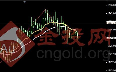 黄金k线图：两大角度解读黄金价格预兆暴风雨来袭了