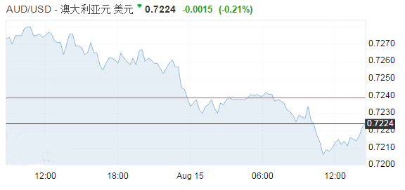 澳新货币遭抛售 跌跌不休