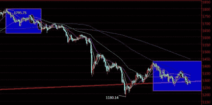 黄金最低价：今日黄金行情是1300磁场的终结还是开启