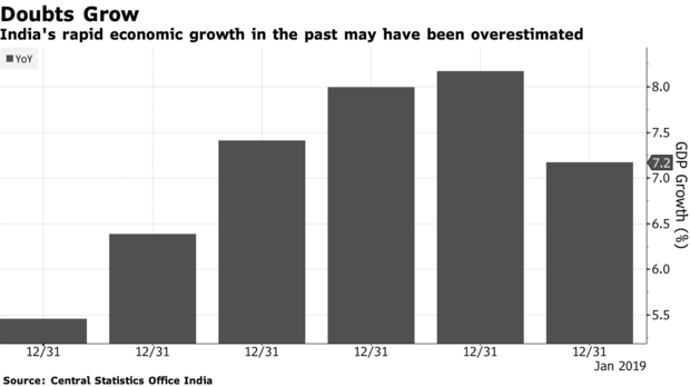 印度的经济增长可能并没有那么快