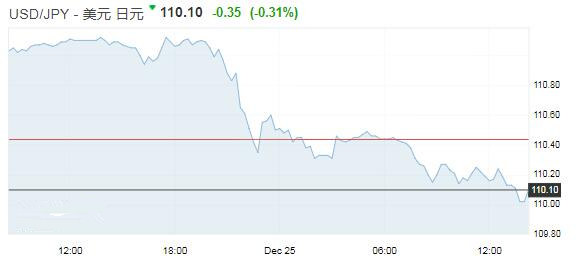 美元/日元触四个月低位