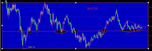 黄金价格暗渡陈仓 料引发可观的单边走势