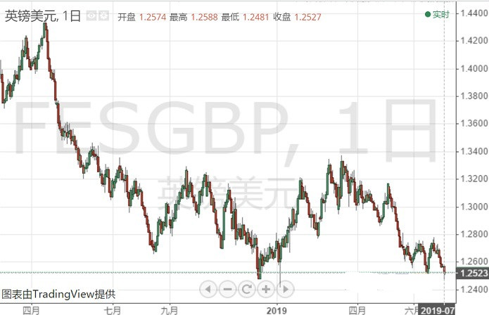 多重利空施压 英镑相当脆弱 当前反弹仅为“死猫跳”？