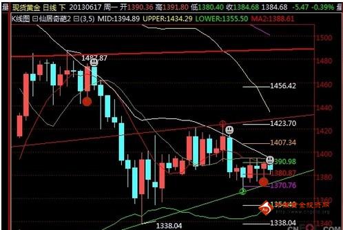 （最近黄金走势）政策会议结果临近 现货黄金震荡等待突破