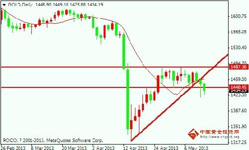 线上黄金:现货黄金价格反弹B浪之后 将是C浪的下杀