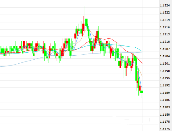 美元短线上攻 欧元失守1.12