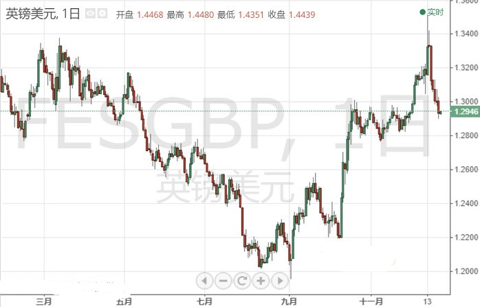 硬脱欧担忧如影随形！英镑走低位挣扎 分析师最新技术预测