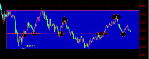 黄金回收：本轮下跌极限基本到位 黄金价格大反攻将至