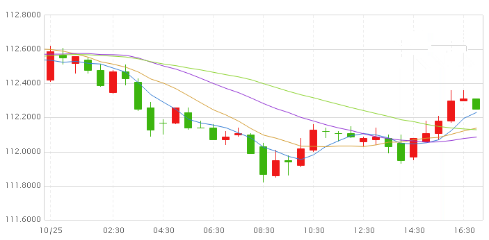 美元兑日元反弹再破112关口