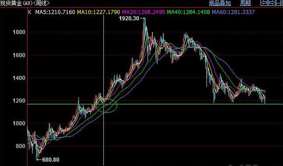 《黄金盈利》今天金价崩盘暴跌了 黄金价格还能跌吗