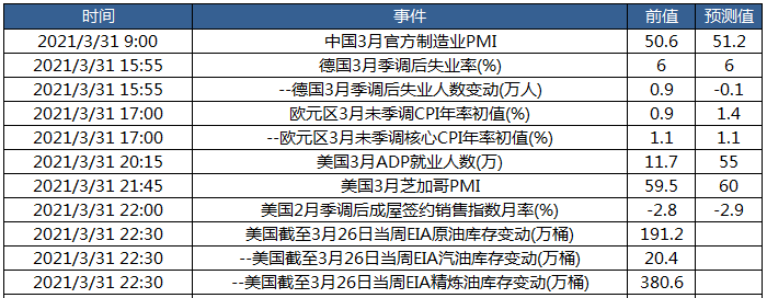 关注中国3月官方制造业PMI及美国3月ADP就业数据