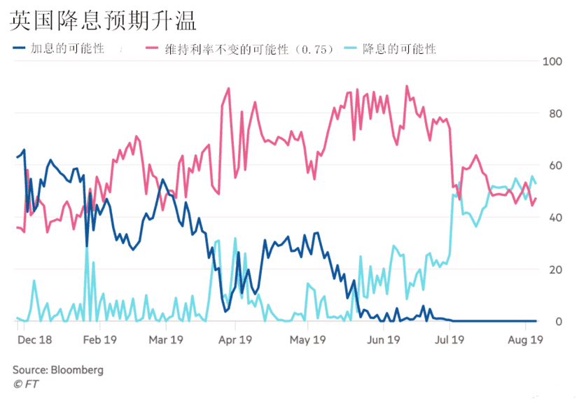 宽松潮扑面而来 市场押注卡尼退任前英央行将降息1次