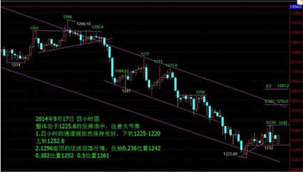 今日黄金价格小心上当 注意九月末二次回落