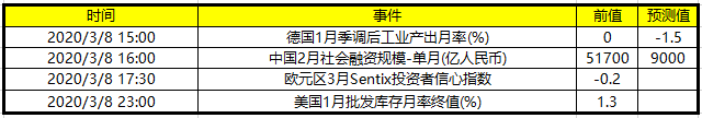 今日财经数据前瞻：关注中国2月社会融资规模