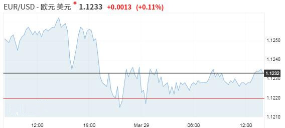 美元仍守住强劲涨势 欧银引入分层存款利率的猜测升温